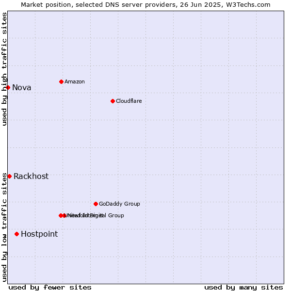 Market position of Hostpoint vs. Rackhost vs. Nova