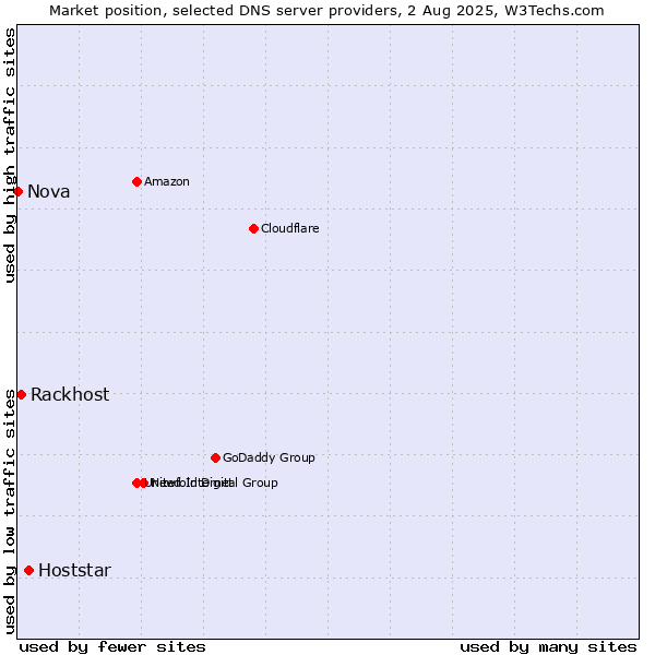 Market position of Hoststar vs. Rackhost vs. Nova