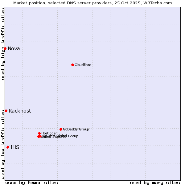 Market position of IHS vs. Rackhost vs. Nova