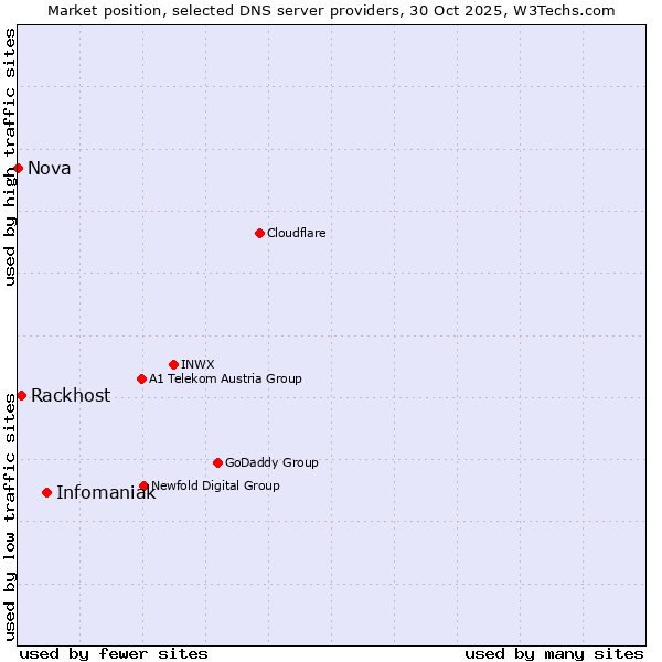 Market position of Infomaniak vs. Rackhost vs. Nova