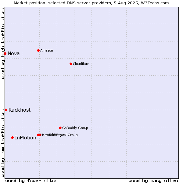 Market position of InMotion vs. Rackhost vs. Nova