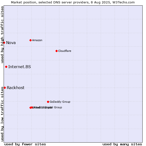 Market position of Internet.BS vs. Rackhost vs. Nova
