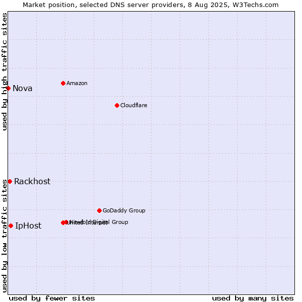 Market position of IpHost vs. Rackhost vs. Nova