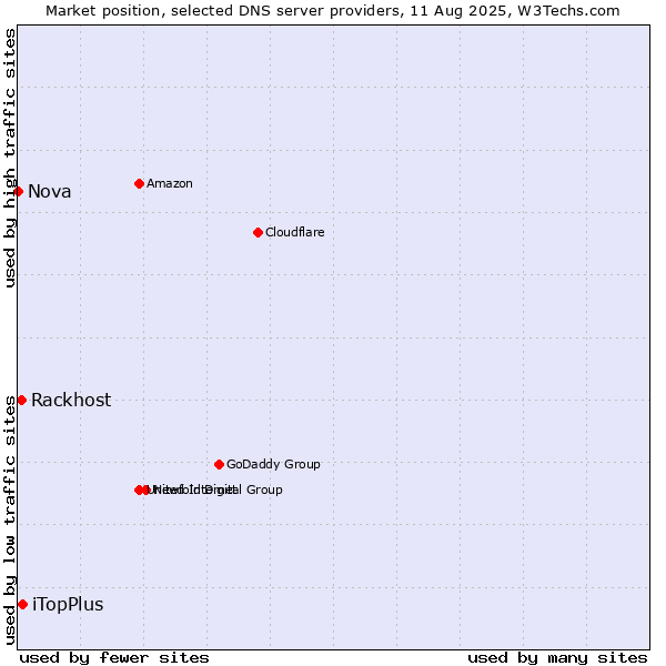 Market position of iTopPlus vs. Rackhost vs. Nova