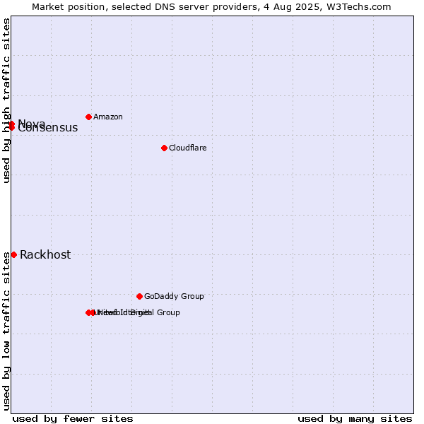 Market position of Rackhost vs. Nova vs. Consensus