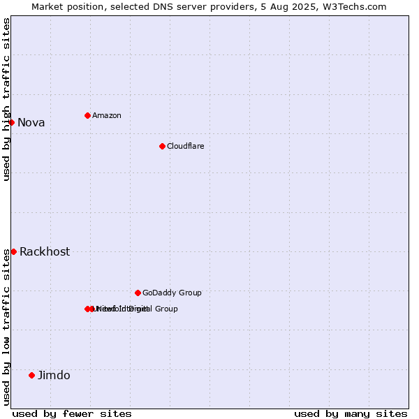Market position of Jimdo vs. Rackhost vs. Nova