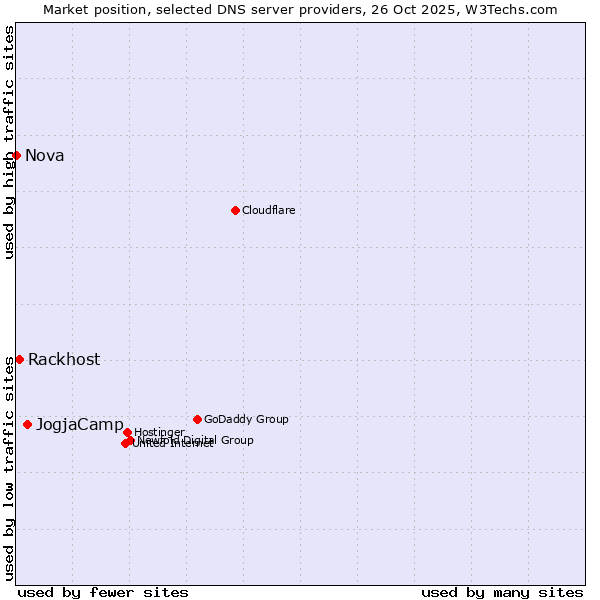 Market position of JogjaCamp vs. Rackhost vs. Nova