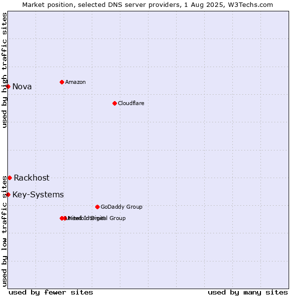 Market position of Rackhost vs. Nova vs. Key-Systems