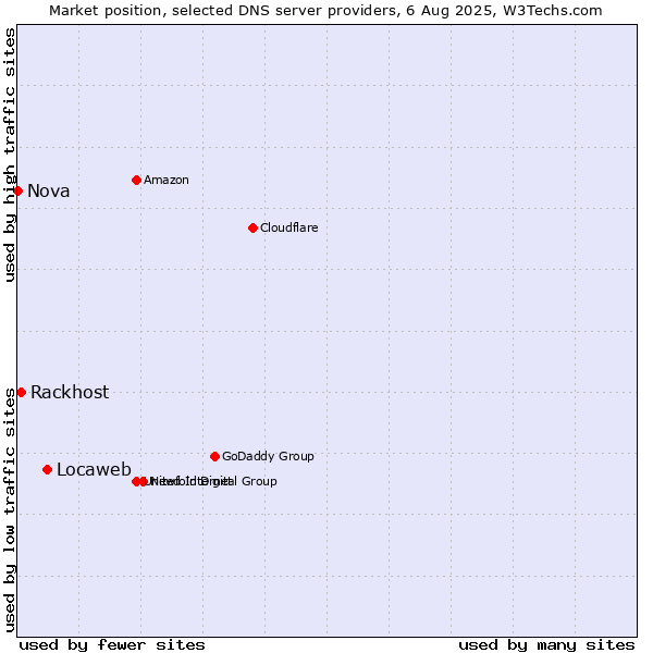 Market position of Locaweb vs. Rackhost vs. Nova