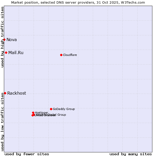 Market position of Mail.Ru vs. Rackhost vs. Nova