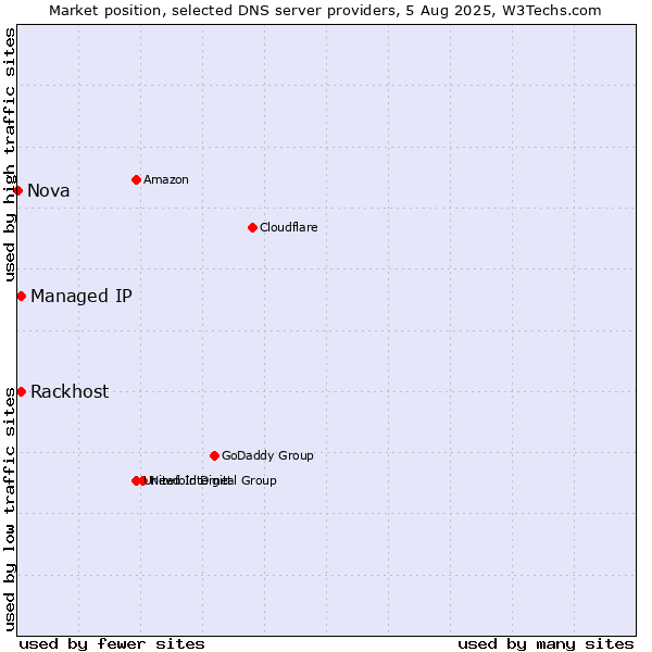 Market position of Rackhost vs. Managed IP vs. Nova
