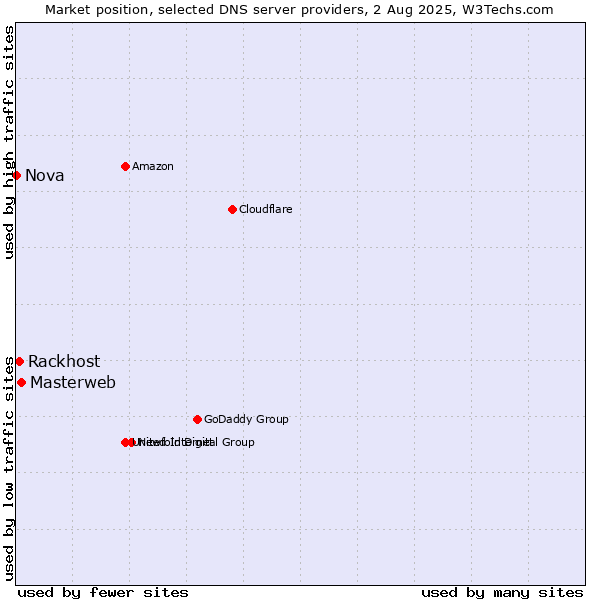 Market position of Masterweb vs. Rackhost vs. Nova