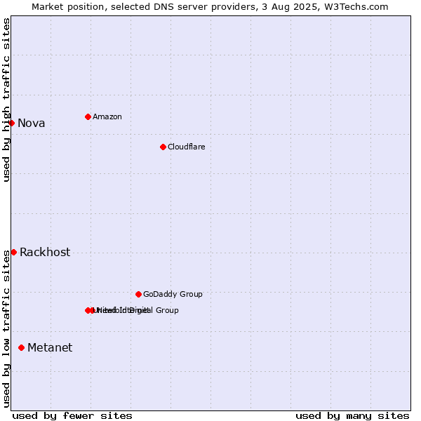 Market position of Metanet vs. Rackhost vs. Nova