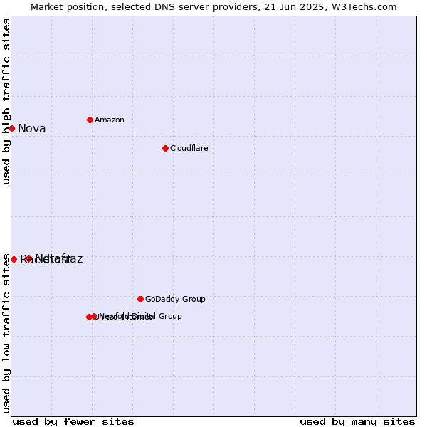 Market position of Netafraz vs. Rackhost vs. Nova