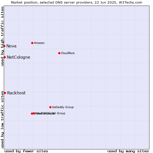 Market position of Rackhost vs. NetCologne vs. Nova