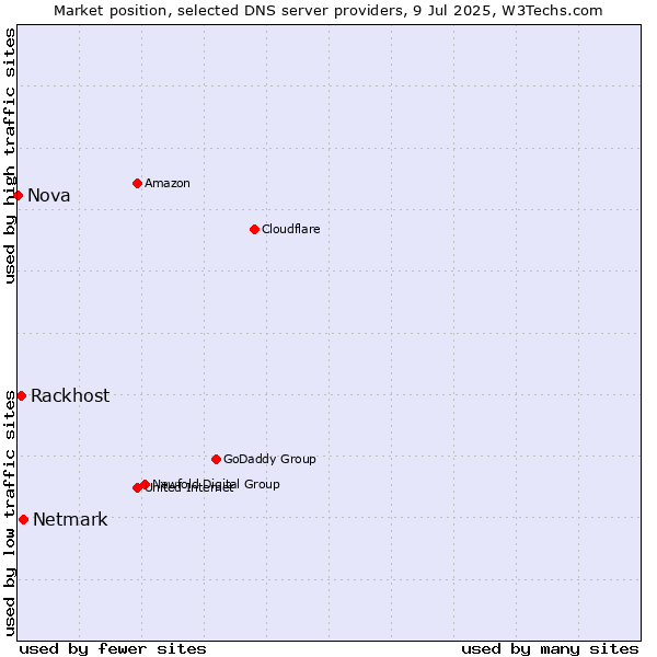 Market position of Netmark vs. Rackhost vs. Nova