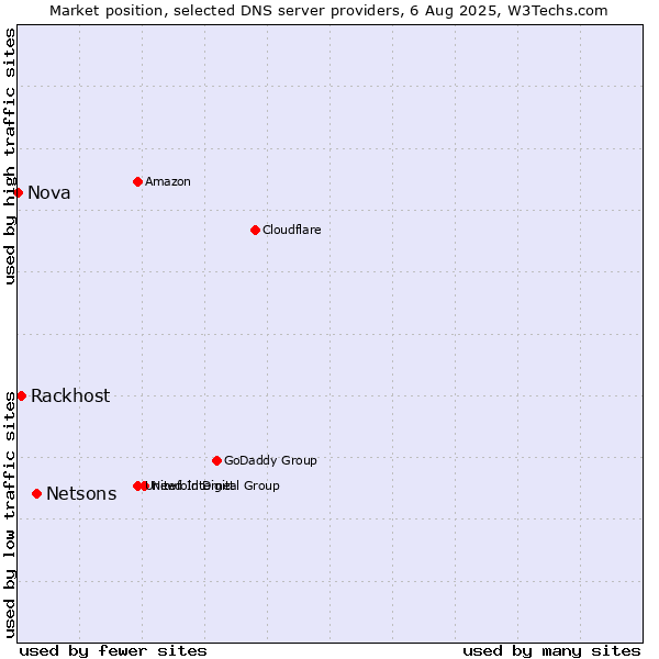 Market position of Netsons vs. Rackhost vs. Nova