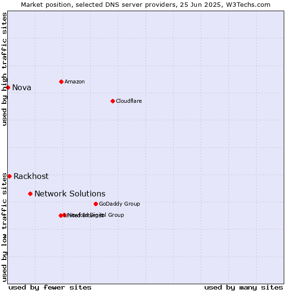 Market position of Network Solutions vs. Rackhost vs. Nova