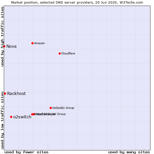 Market position of o2switch vs. Rackhost vs. Nova