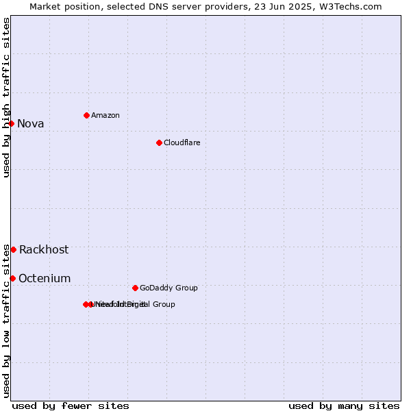 Market position of Rackhost vs. Octenium vs. Nova