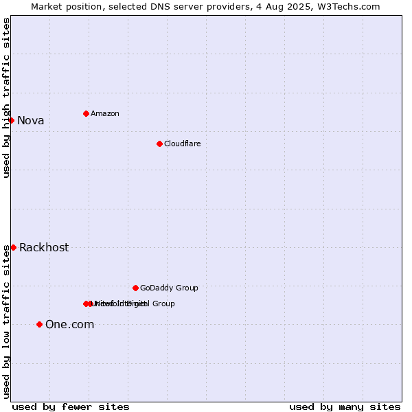 Market position of One.com vs. Rackhost vs. Nova