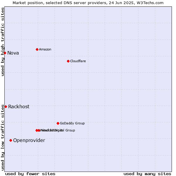 Market position of Openprovider vs. Rackhost vs. Nova