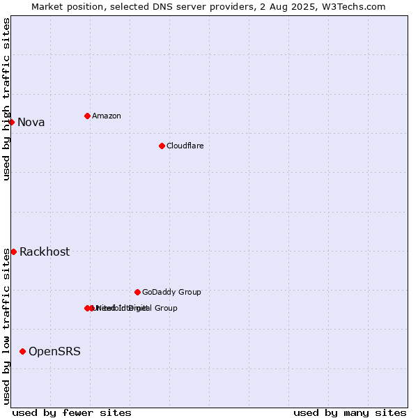 Market position of OpenSRS vs. Rackhost vs. Nova