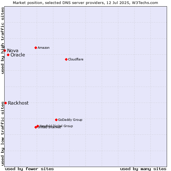 Market position of Oracle vs. Rackhost vs. Nova