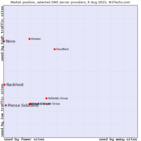 Market position of Piensa Solutions vs. Rackhost vs. Nova
