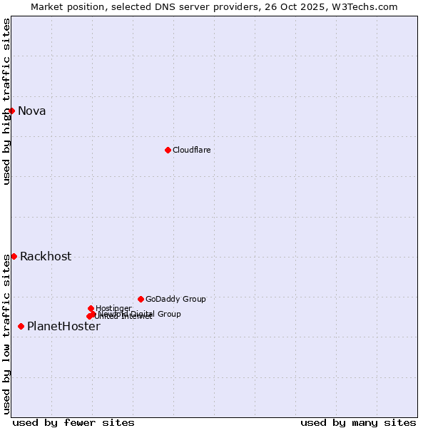 Market position of PlanetHoster vs. Rackhost vs. Nova
