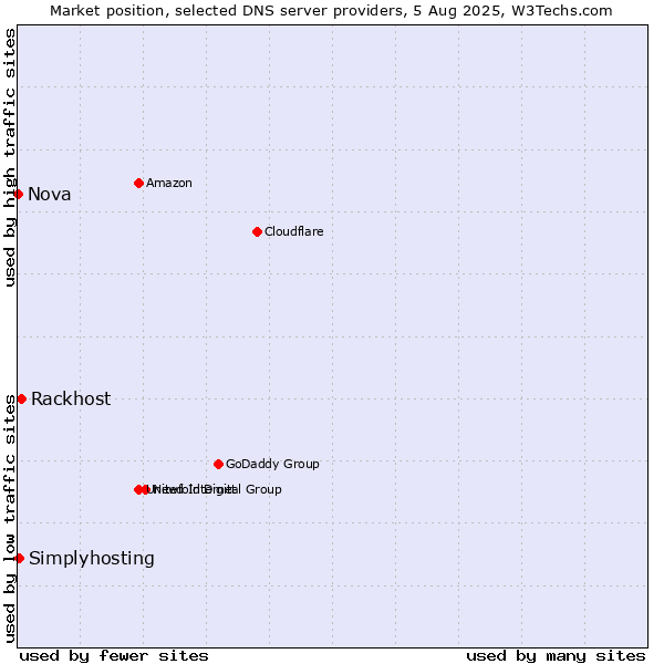 Market position of Rackhost vs. Simplyhosting vs. Nova