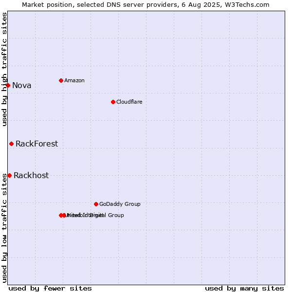 Market position of RackForest vs. Rackhost vs. Nova