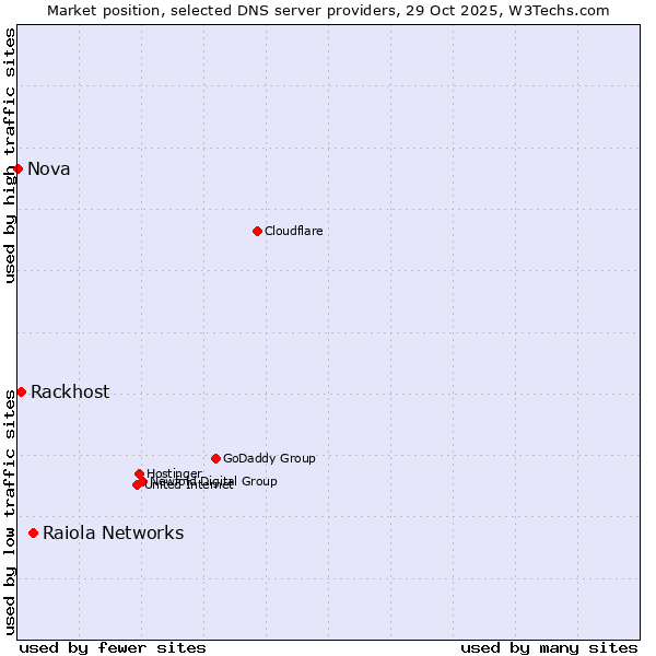 Market position of Raiola Networks vs. Rackhost vs. Nova