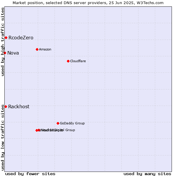 Market position of RcodeZero vs. Rackhost vs. Nova