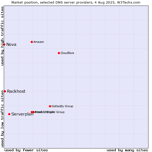 Market position of Serverplan vs. Rackhost vs. Nova