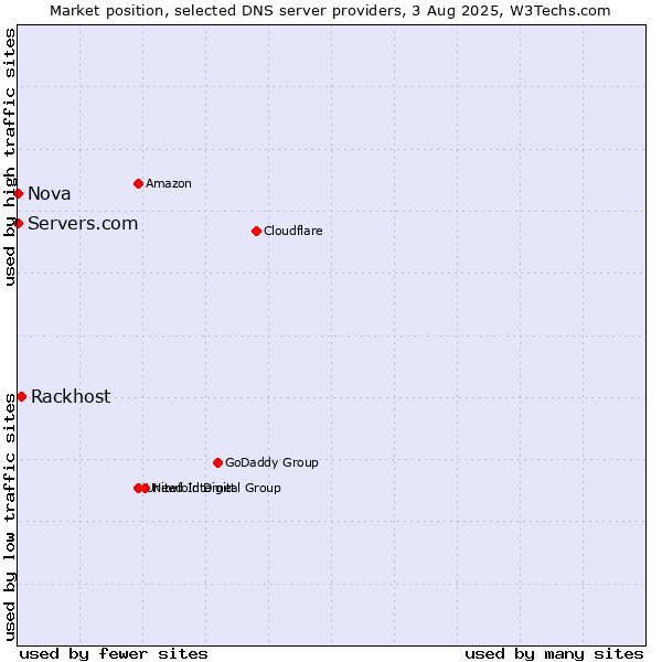 Market position of Rackhost vs. Servers.com vs. Nova