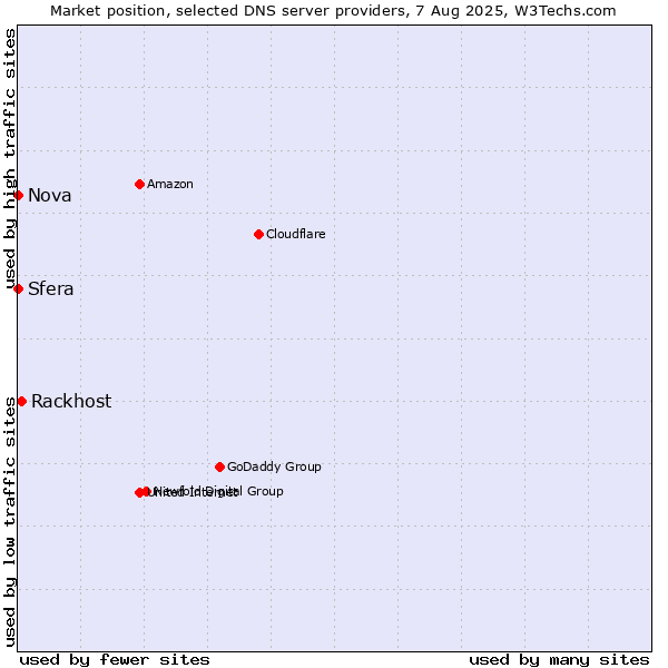 Market position of Rackhost vs. Sfera vs. Nova
