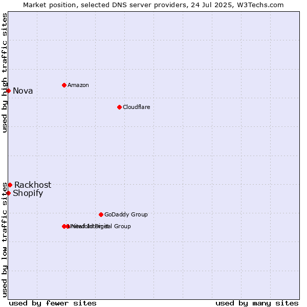 Market position of Rackhost vs. Shopify vs. Nova