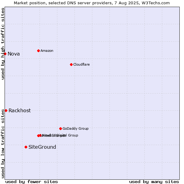 Market position of SiteGround vs. Rackhost vs. Nova