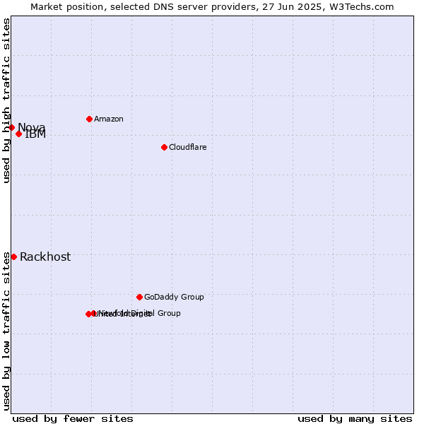 Market position of IBM vs. Rackhost vs. Nova