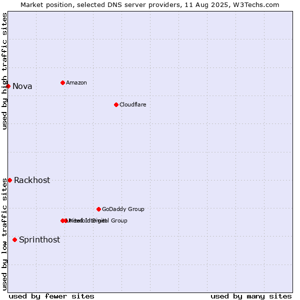 Market position of Sprinthost vs. Rackhost vs. Nova