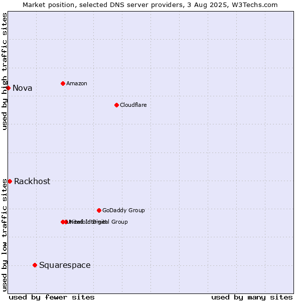 Market position of Squarespace vs. Rackhost vs. Nova