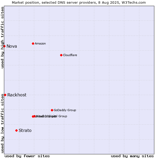 Market position of Strato vs. Rackhost vs. Nova