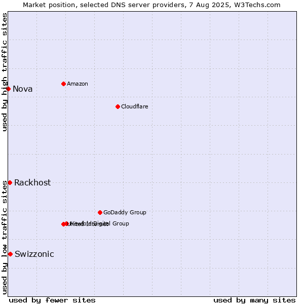 Market position of Swizzonic vs. Rackhost vs. Nova