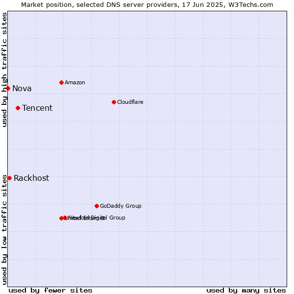 Market position of Tencent vs. Rackhost vs. Nova