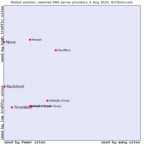 Market position of TimeWeb vs. Rackhost vs. Nova