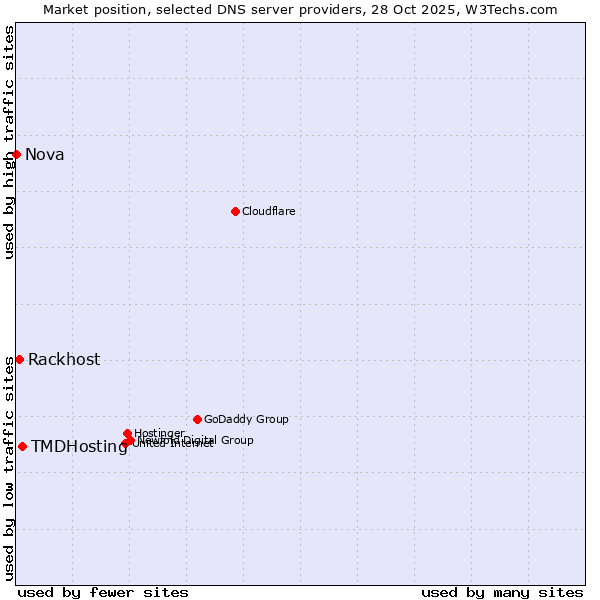 Market position of TMDHosting vs. Rackhost vs. Nova