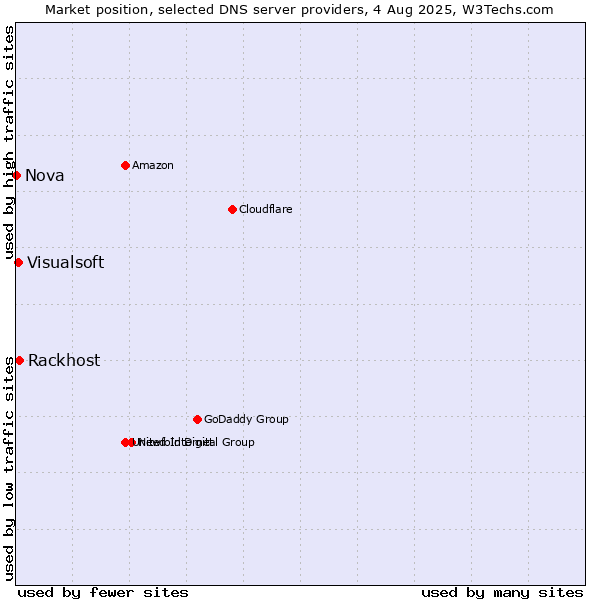Market position of Rackhost vs. Visualsoft vs. Nova