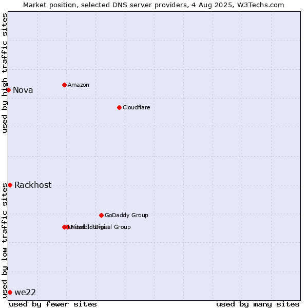 Market position of Rackhost vs. we22 vs. Nova