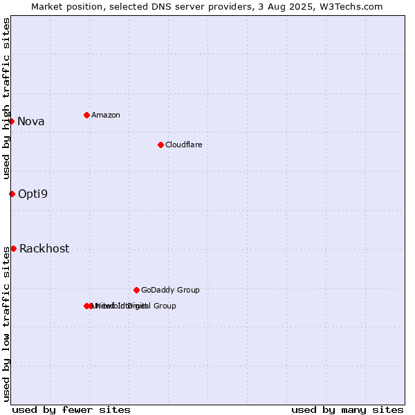 Market position of Rackhost vs. Opti9 vs. Nova